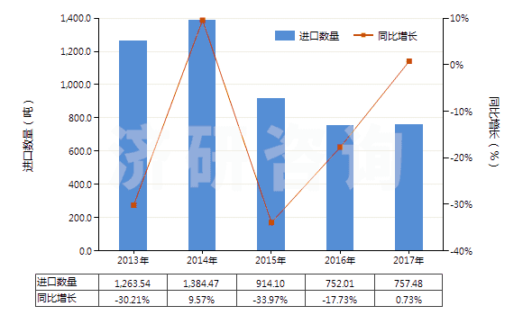 2013-2017年中國苯乙酮(HS29143910)進(jìn)口量及增速統(tǒng)計(jì)
